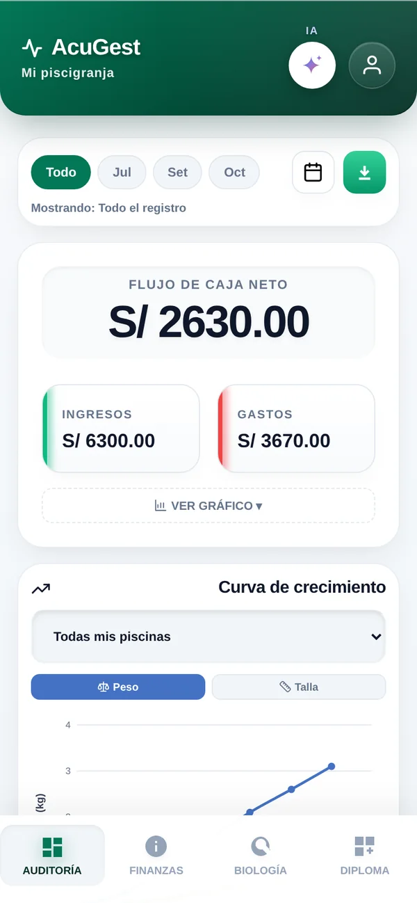 Pantalla de auditoría de AcuGest con el flujo de caja neto, los ingresos y los gastos del periodo